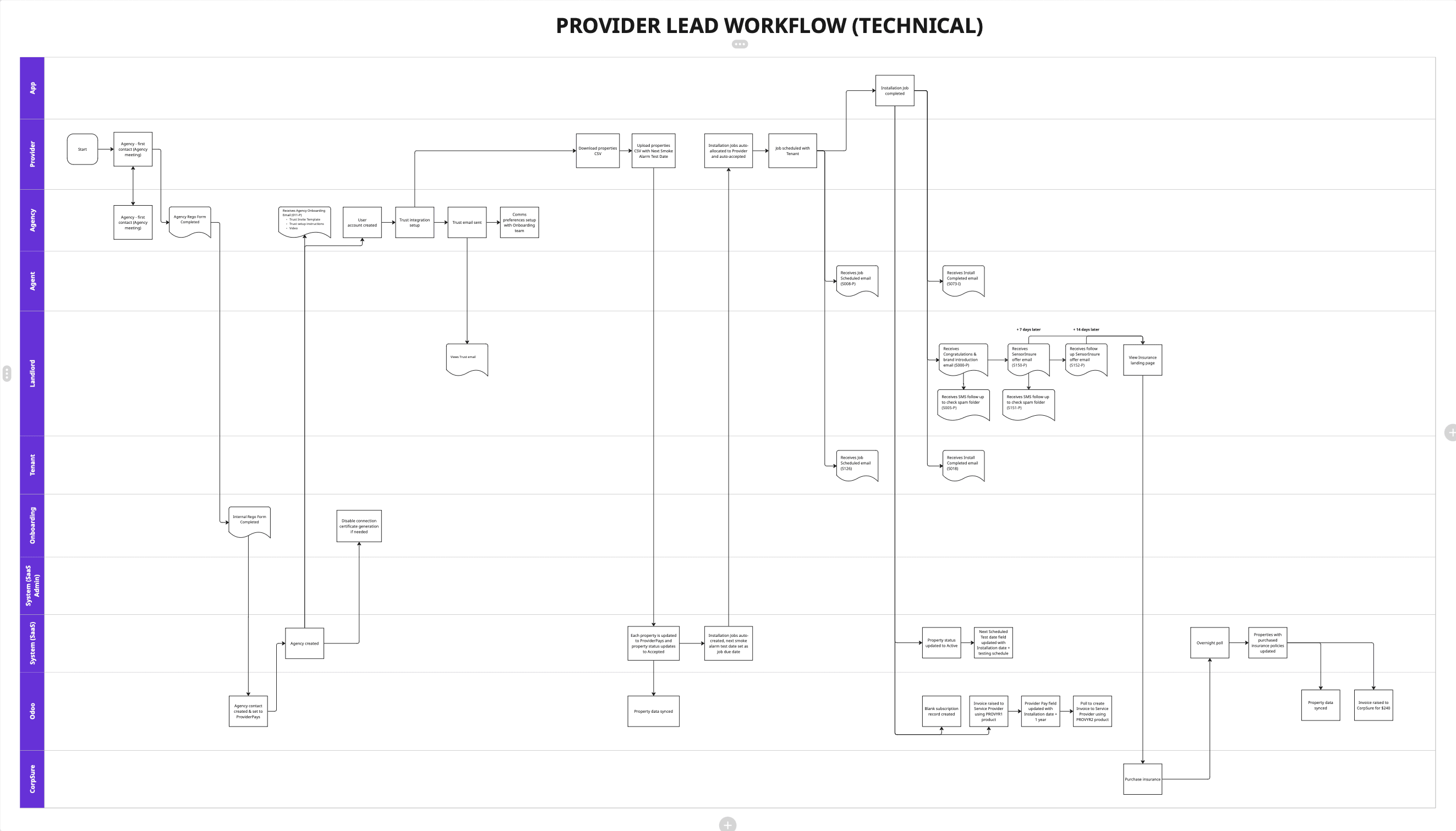 Workflow Design