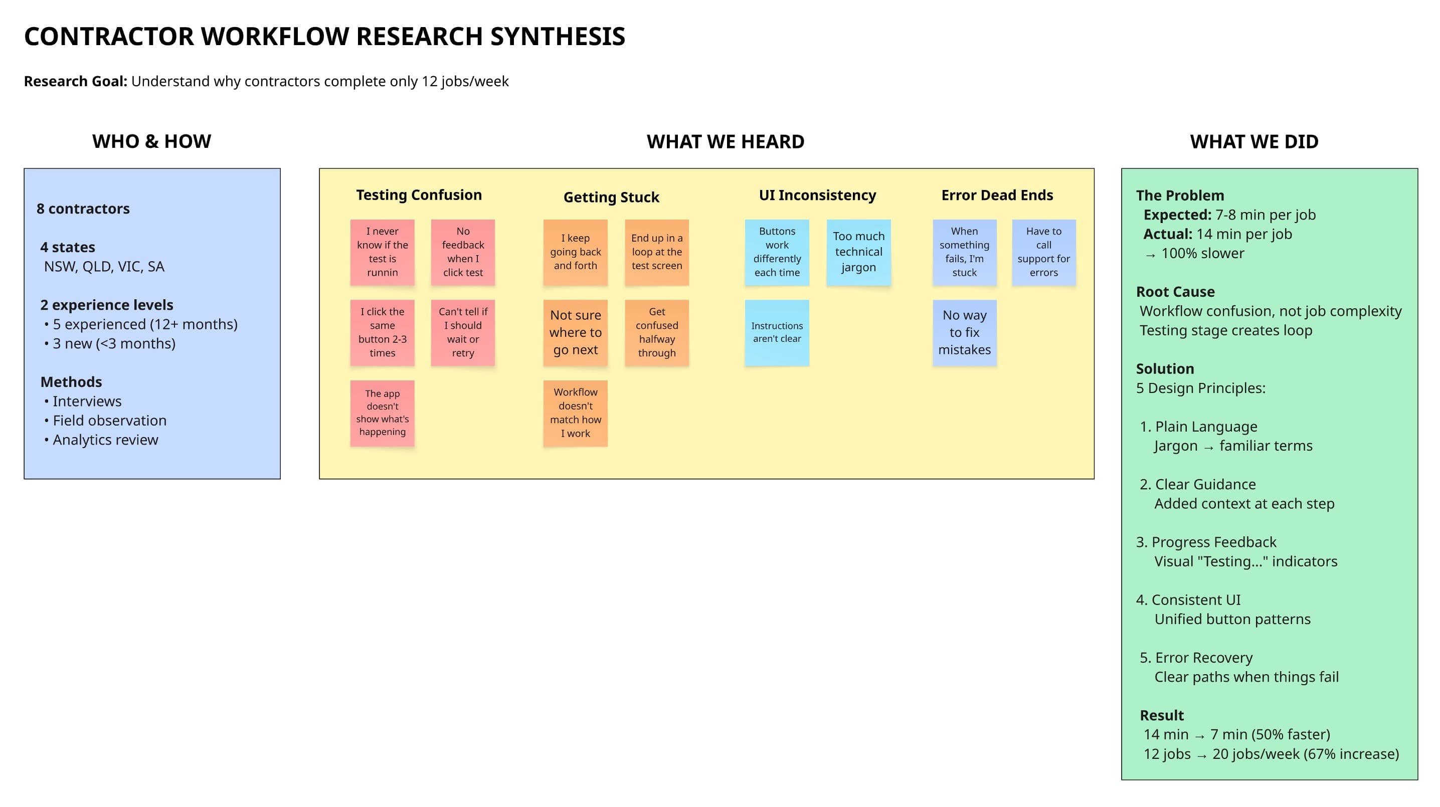 User research synthesis board showing affinity mapping from 8 contractor interviews, with themes clustered around testing confusion, workflow loops, UI inconsistency, and error handling